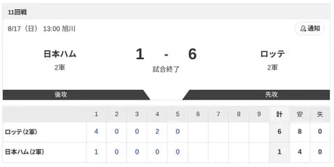 【2軍 日本ハムvs.ロッテ】1-6で雨天によるコールド