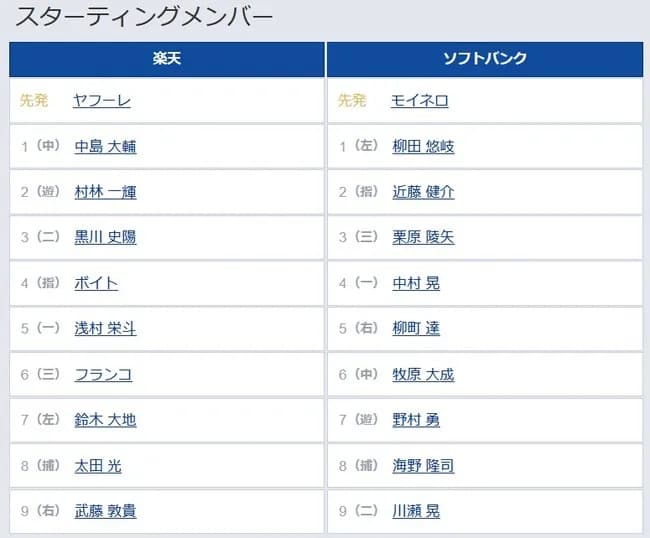 【楽天対ソフトバンク23回戦】1（左） 柳田 悠岐　2（指） 近藤 健介