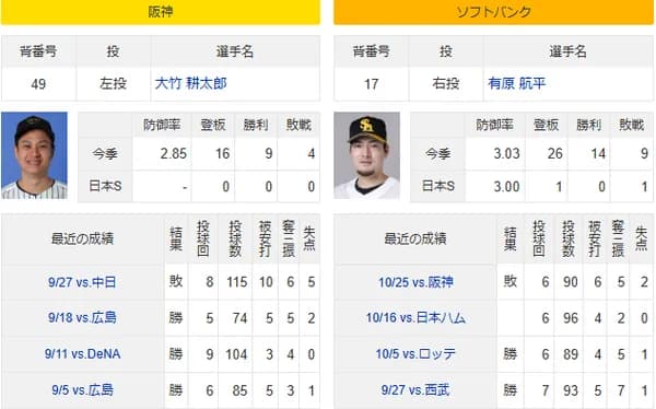 10/30(木)予告先発  大竹耕太郎×有原航平　小久保監督「もちろん決める」