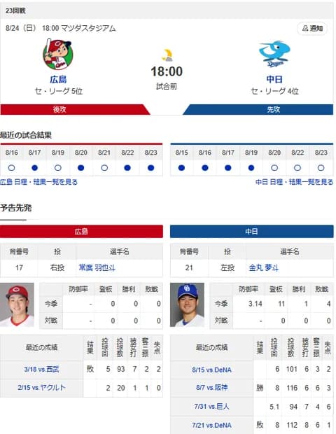 【ドラゴンズ実況】 8/24 中日 vs 広島（マツダ）18:00~　先発：金丸夢斗【中継:Jスポ1】