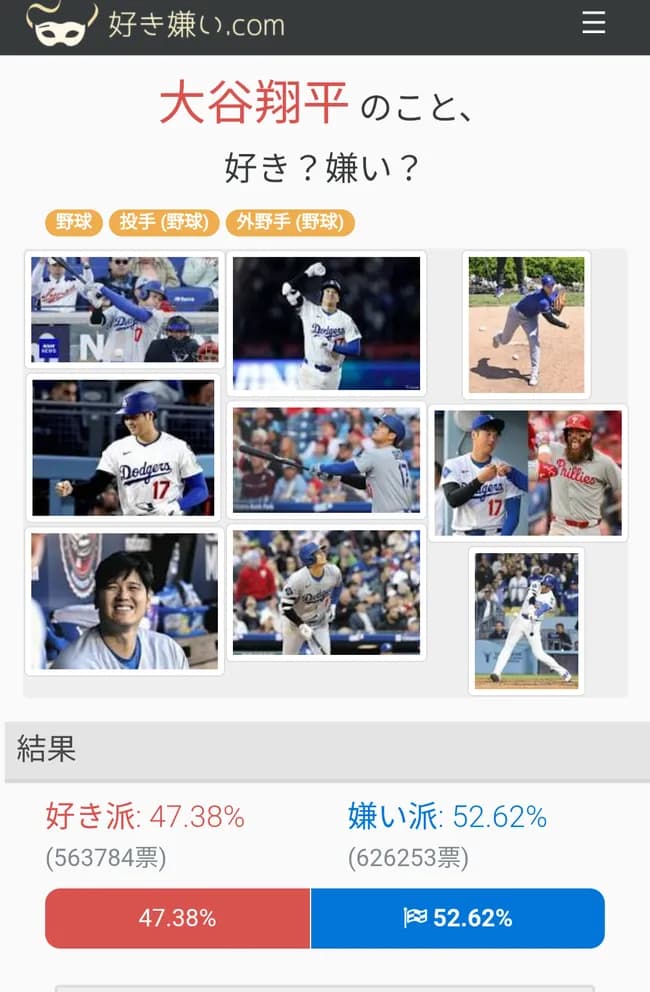 【悲報】大谷翔平、日本人の半数以上に嫌われていた