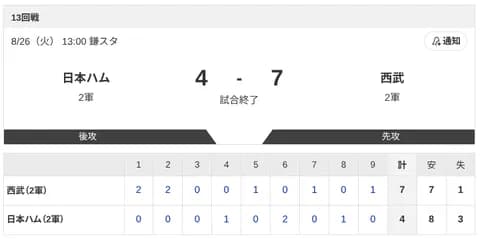 【2軍 日本ハムvs.西武】4-7で負け