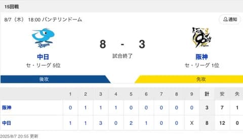 【試合結果】中日 8-3 阪神 強竜打線が12安打1HR8得点の大爆発！！！金丸が8回3失点で伊原とのドラ1対決を制し10度目の正直でプロ初勝利！！！！！