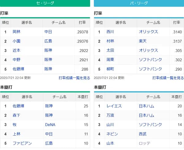 【悲報】セ・リーグ、打率3割がいなくなる