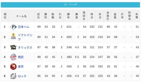 パ・リーグ 順位表 (7/21)