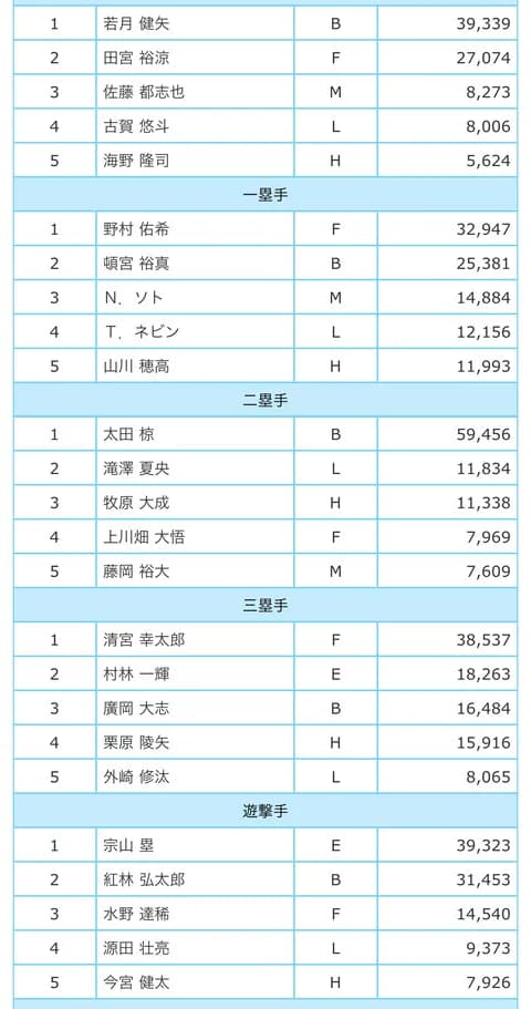 オールスター、ファン投票中間発表！