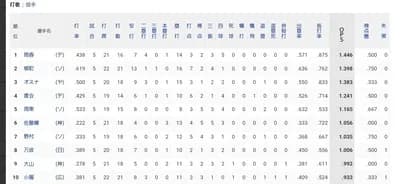 交流戦 筒香嘉智(YOSHI)OPS1.446wwwwwwwww