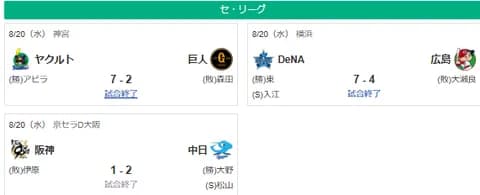 8/20セ順位スレ 阪（M20）13G===巨-de====広=中====燕