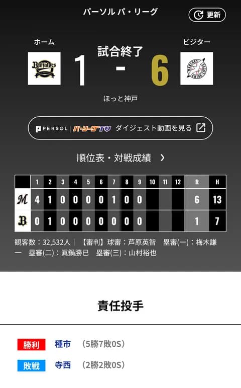 オリックス ロッテに1対6で敗戦‥今季のほっともっと神戸最終戦は白星ならず