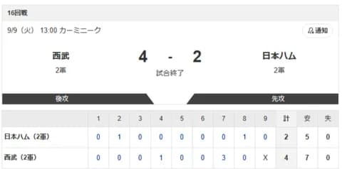 【2軍西武vs.日本ハム】4-2で敗北