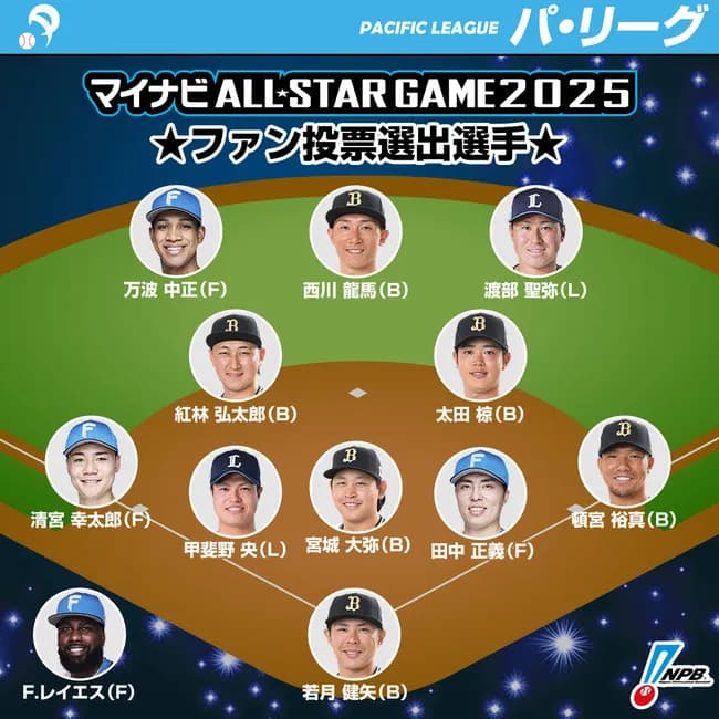 パリーグオールスターファン投票選出選手、3球団からしか選ばれてないｗｗ