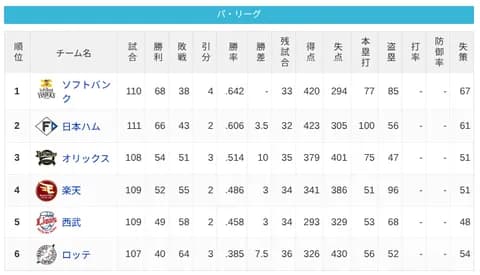 パ・リーグ 順位表 (8/21)