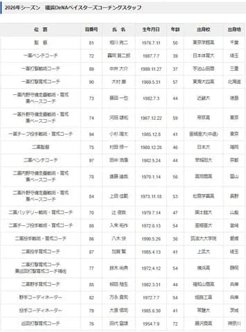 横浜DeNAベイスターズ　２０２６年コーチングスタッフを発表