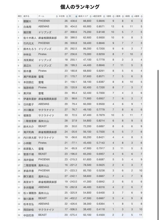 Mリーグ2年目 元乃木坂中田花奈プロの最終スコアはこちら！