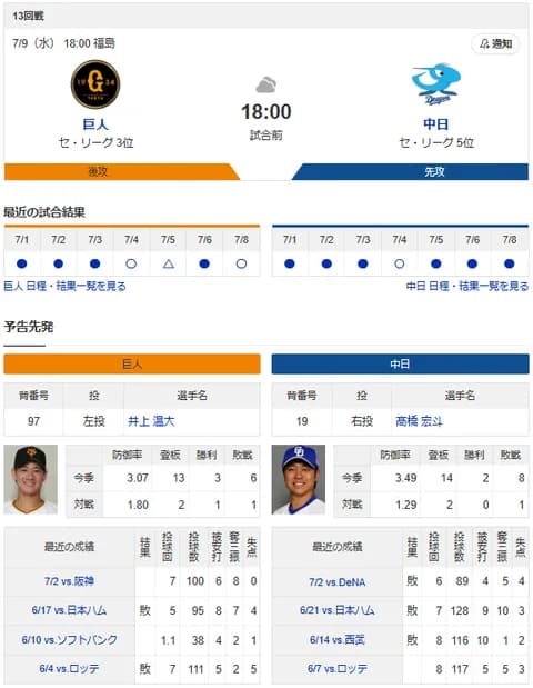 【ドラゴンズ実況】 7/9 中日 vs 巨人（福島）18:00~　先発：高橋宏斗【中継:BS日テレ　ジータス DAZN他】