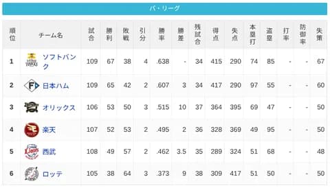 パ・リーグ 順位表 (8/19)