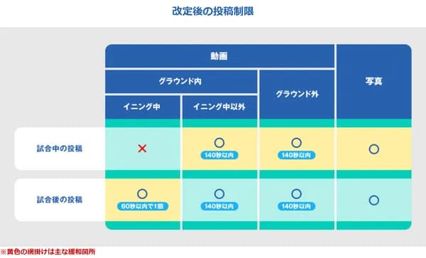 プロ野球、SNS投稿制限の緩和　写真(静止画)は制限なし、動画も規定内であればOK