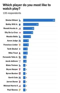 日本メディア「大谷翔平がジャッジを圧倒的に凌駕。選手間アンケートで好きな選手1位になる」
