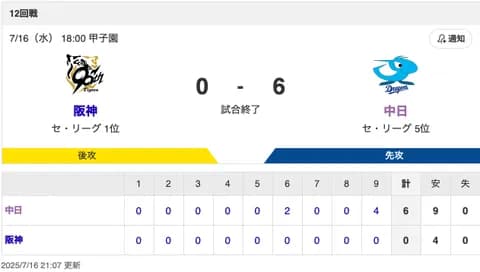 【試合結果】中日 6-0 阪神 高橋宏斗が今季初の完封勝利！上林・ボスラー・石伊のタイムリーで押し切り今季最多の6連勝！！！