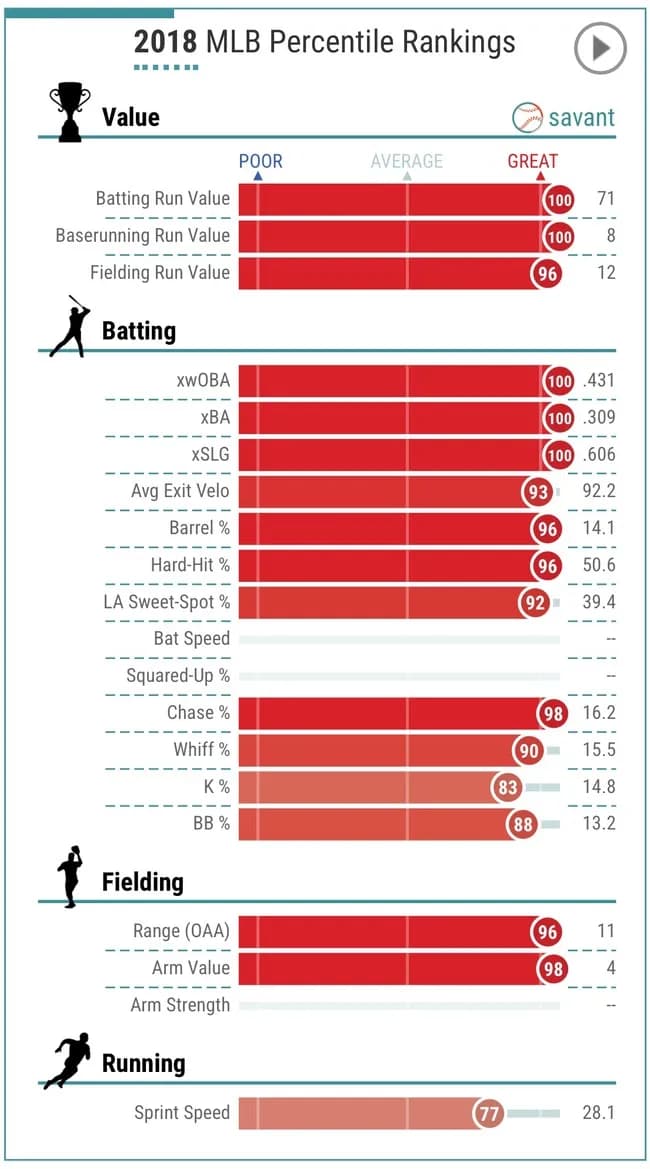 ムーキーベッツの全盛期の指標見てくれ