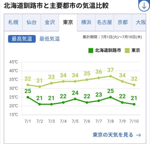 釧路市さん、涼しすぎる