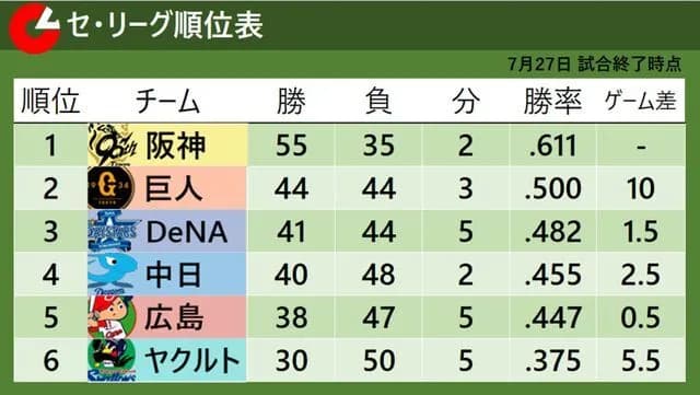 【悲報】セ・リーグもうぐちゃぐちゃ