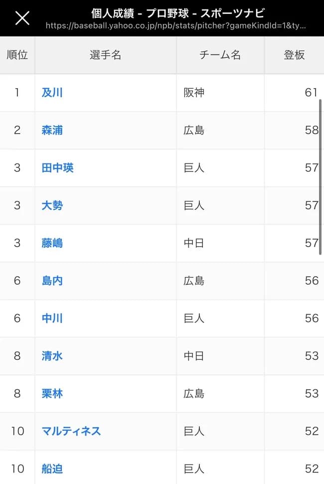 巨人、中継ぎ酷使しまくった結果、案の定中継ぎ崩壊