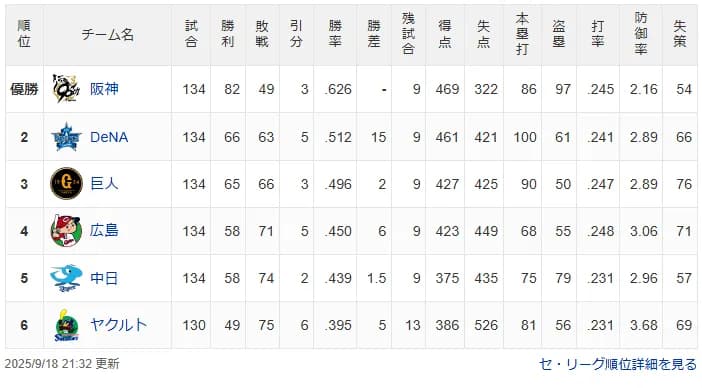 DeNA、CS進出マジック残り「1」、明日勝つか広島が負ければCS確定！　2ゲーム差をつけた巨人の自力2位も消滅