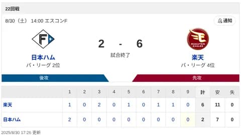 【負け】ハムファン解散