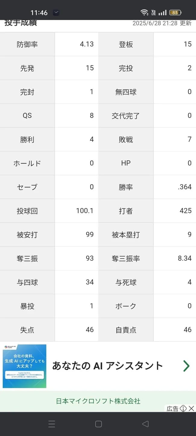 バウアー「4勝7敗 防御率4.13 投球回100.1 奪三振率8.34 whip1.33」←こいつについての率直な感想wwww