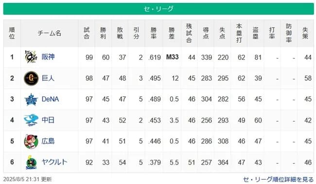 【8/5】●●●●●●●●●●●●●●●●●●●●●東京 ●●●●●●●●●●広島 ●●●●●●●●●中日
