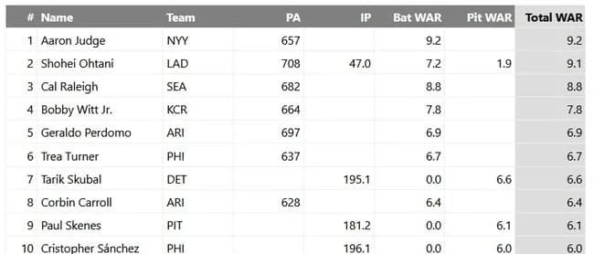 大谷翔平fWAR9.1ジャッジfWAR9.2