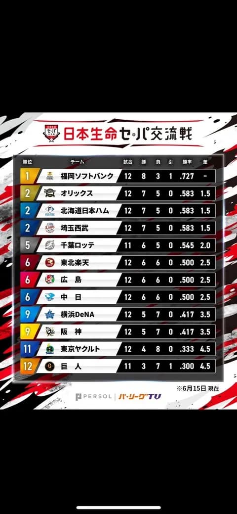 交流戦順位表ガチでやばい