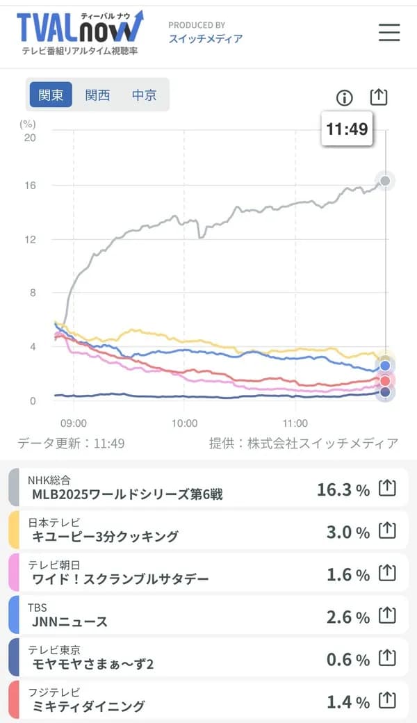 ワールドシリーズ視聴率16.3%wwwwwwwww