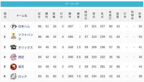 パ・リーグ 順位表 (7/18)