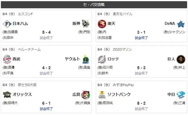 3年ぶり6度目の交流戦パリーグ全勝ｗｗｗｗｗ