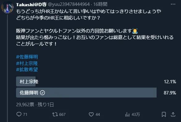 「村上宗隆と佐藤輝明、どっちが今季のHR王にふさわしいか？」 衝撃のアンケート結果ｗｗｗｗｗｗ