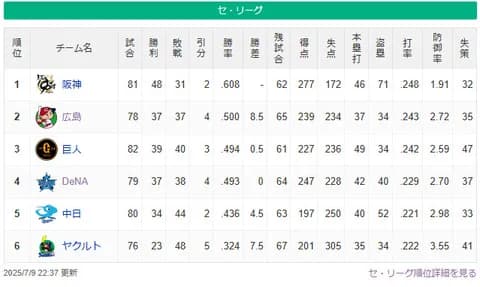 セ・リーグ、首位・阪神が貯金を独占