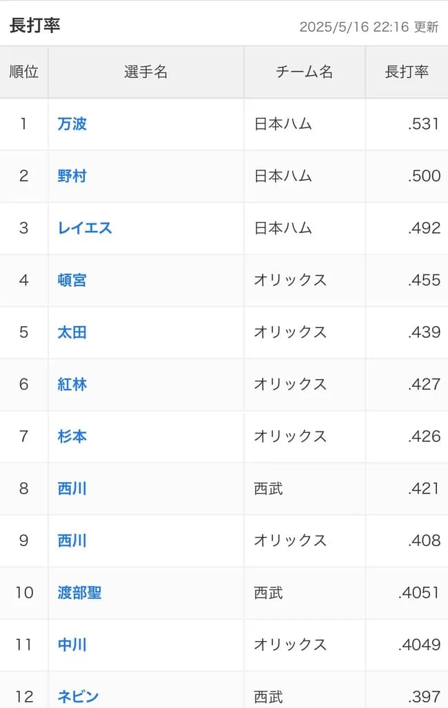 日本ハムとオリックス、ウホウホ長打マンを揃えることを覚える