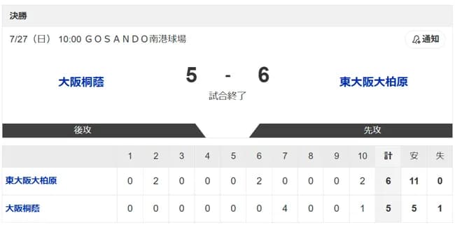 【速報】大阪桐蔭、散る