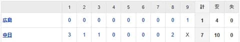 【試合結果】 7/12 中日 7-1 広島　連勝！大野惜しくもマダックス逃すも完投で5勝目！
