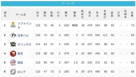 パ・リーグ 順位表 (9/9)
