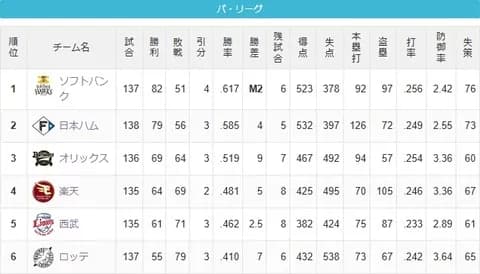 ロッテ、2017年以来8年ぶり最下位が決定