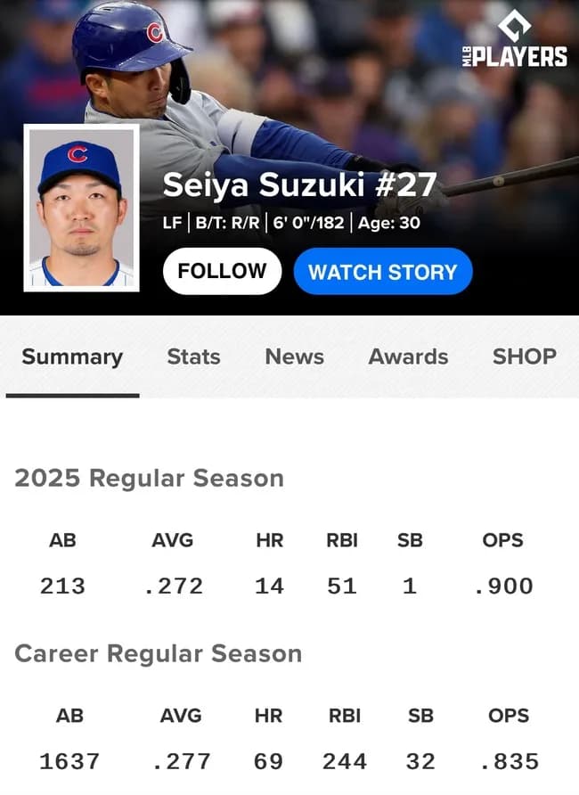 【MLB】鈴木誠也さん、14本塁打 51打点 OPS.900で完全に全盛期の松井秀喜を超えてると話題に