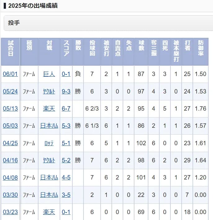 DeNA小園健太、ファーム7回2安打1失点の好投　これで7試合連続QS達成で防御率は1.50に