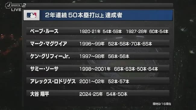 MLB2年連続５０HR選手…ルース、マグワイヤ、グリフィー、ソーサ、Aロッド、大谷