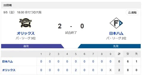 【負け】ハムファン解散