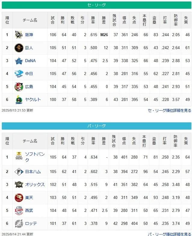 【8/14】●●●●●●●●●●●●●●●●●●●●●東京 ●●●●●●●●●広島 ●●●●●●●●●中日