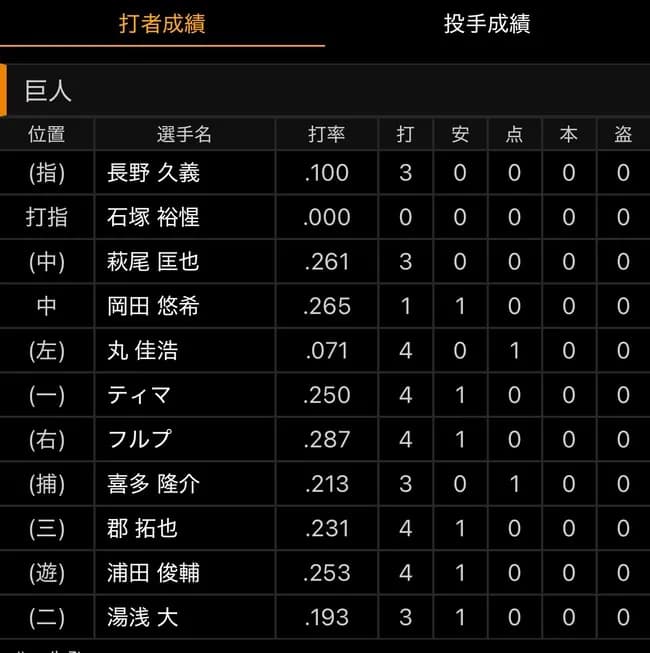 【悲報】巨人の二軍、夢も希望もない