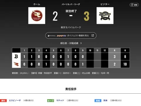 オリックス 楽天に3対2で勝利！！！連勝で4位・楽天と4ゲーム差に